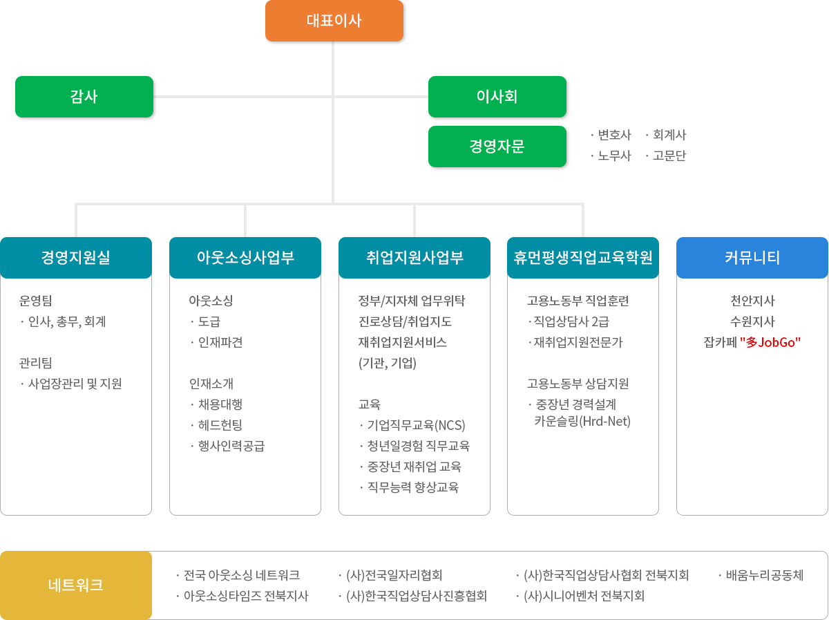 조직도