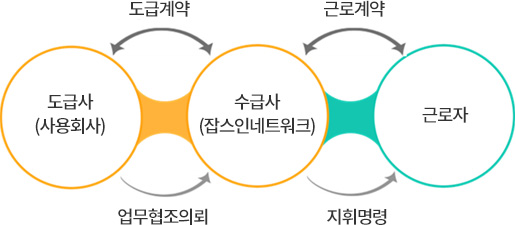 아웃소싱 서비스 진행과정